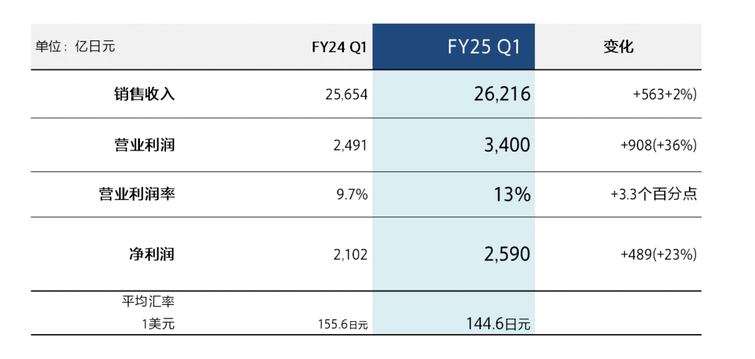 索尼集團(tuán)發(fā)布2025財(cái)年第一季度業(yè)績
